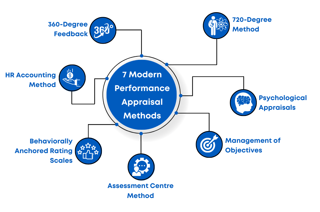 7 Modern Performance Appraisal Methods [2024]
