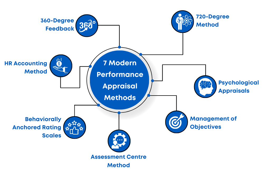 7 Modern Performance Appraisal Methods Pocket HRMS 2022 