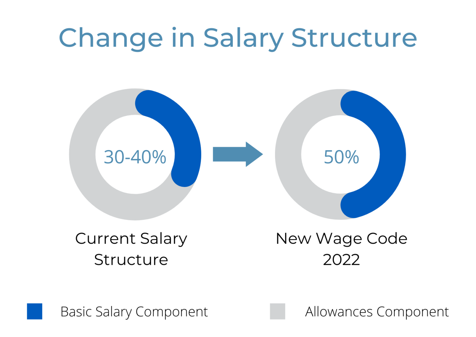 Will the New Salary Structure Change your Takehome Salary?