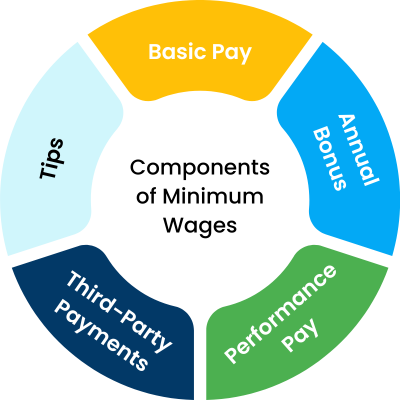 Components of Minimum Wages