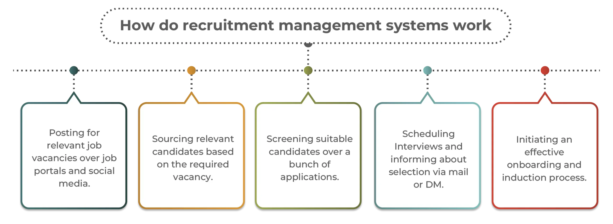 How do recruitment management systems work